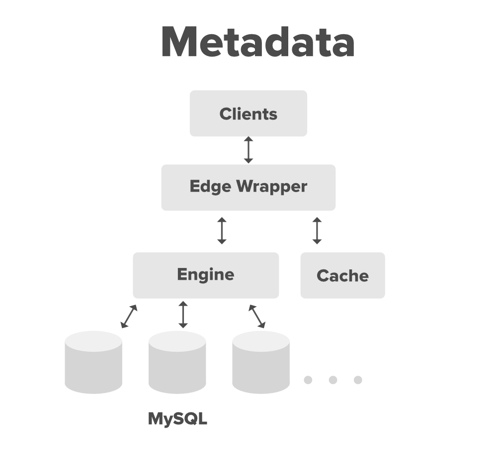 System-Design-Dropbox-Metadata-Edge-Wrapper.png