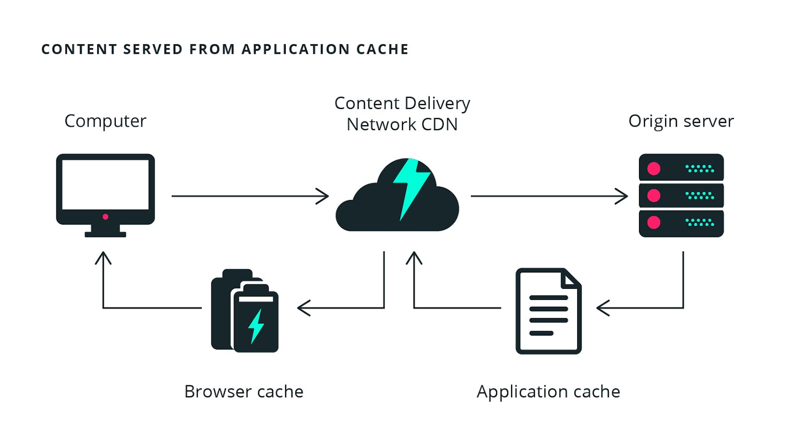 Improve your application performance with multi-level caching