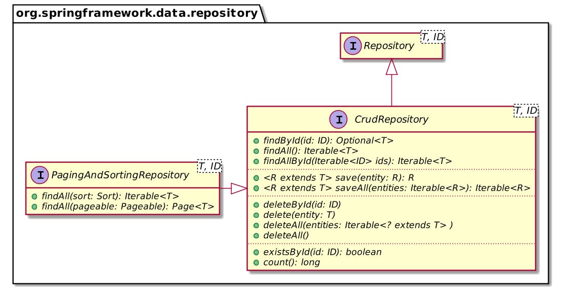 Spring Data Repository class diagram