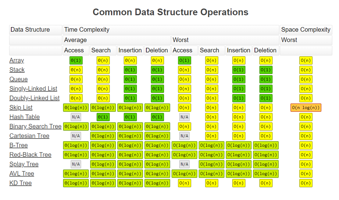 Time Complexity of common data structures