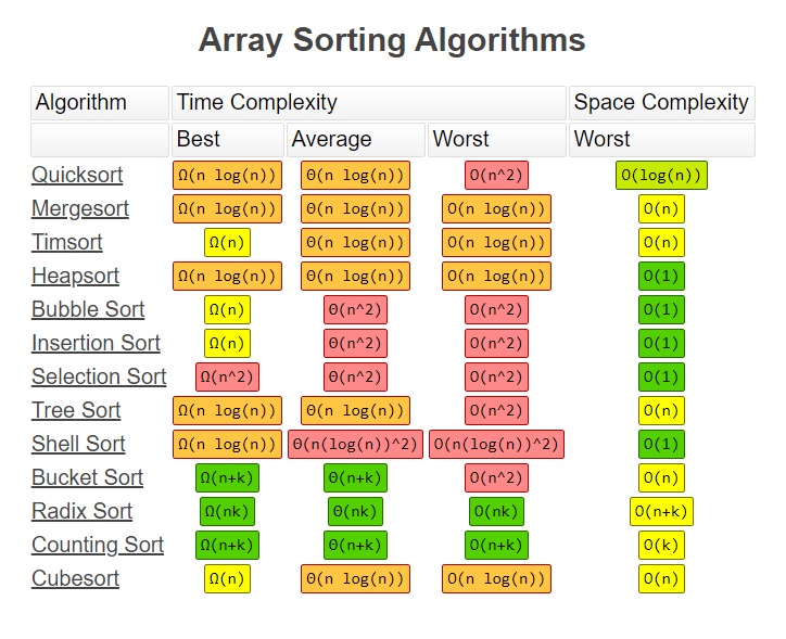 Time Complexity of various sorting algorithms
