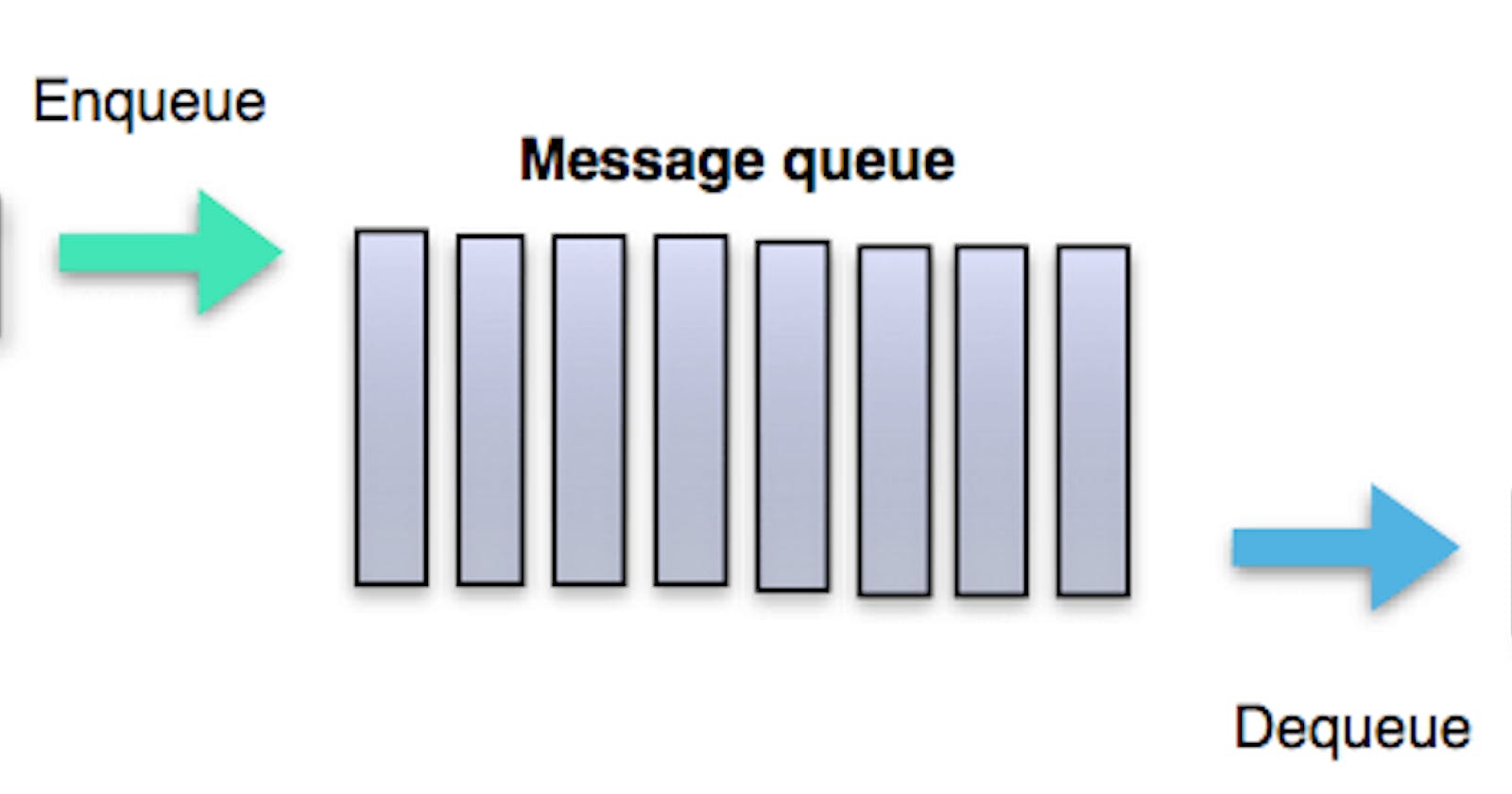 Asynchronous Communication: Offload expensive operations to your message queues