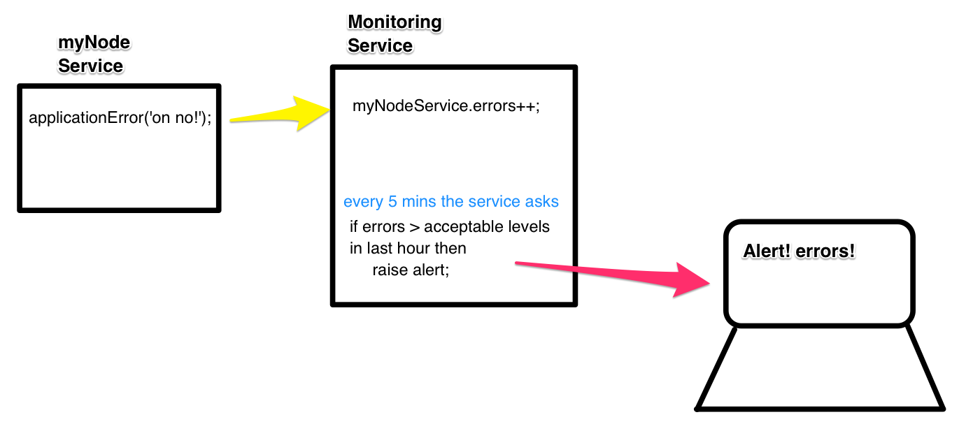 Every 5 minutes the monitoring service checks the error level and triggers an alert if errors are higher than the threshold