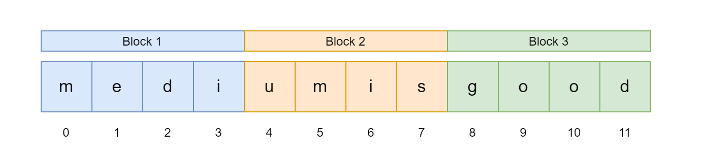 Sequence divided into N blocks