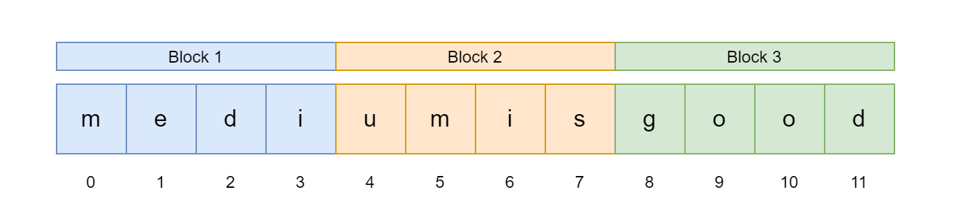 Sequence divided into √N blocks