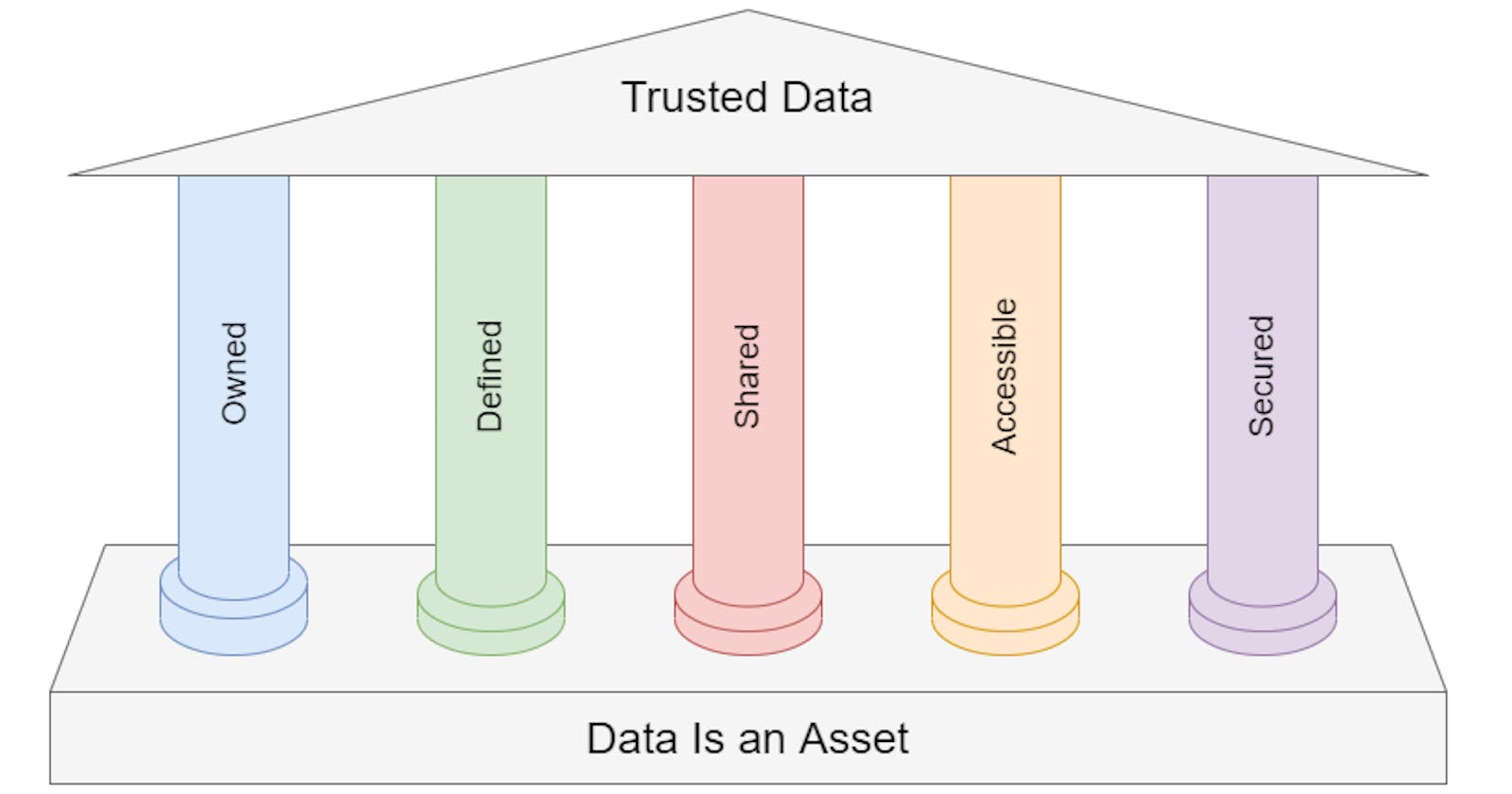 Creating Trusted Data