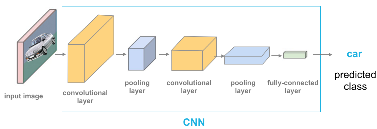 How do Convolutional Neural Networks work?