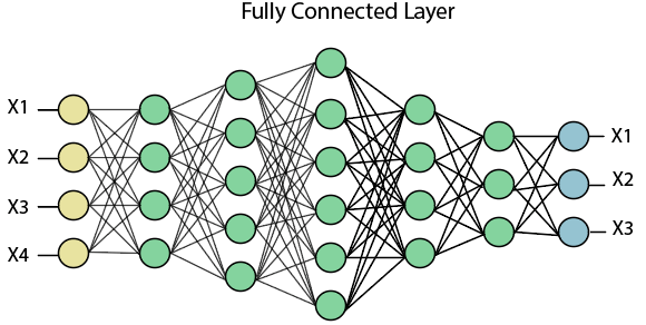 fully connected neural networks