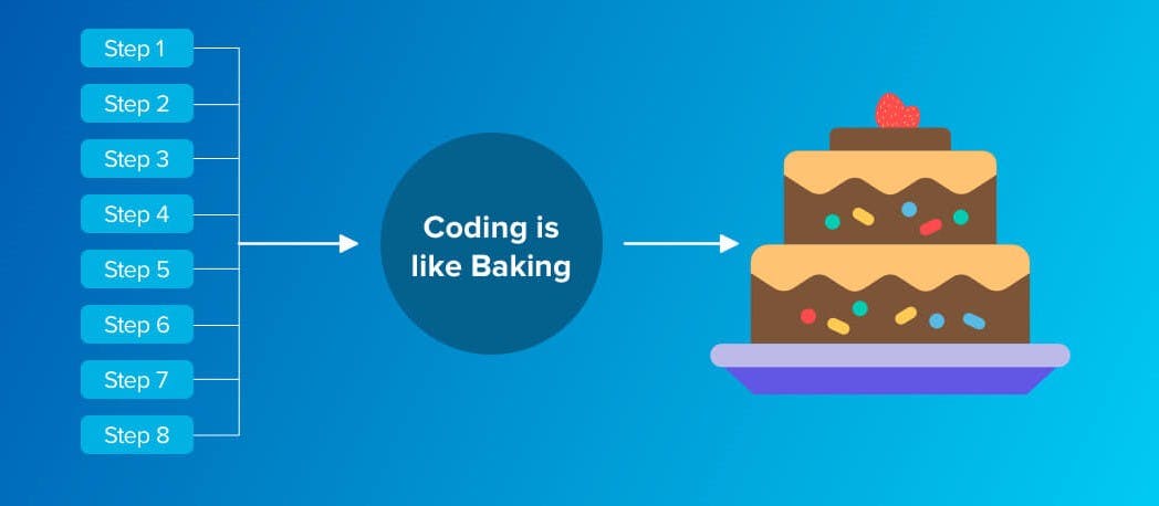 Coding-is-like-Baking.jpg
