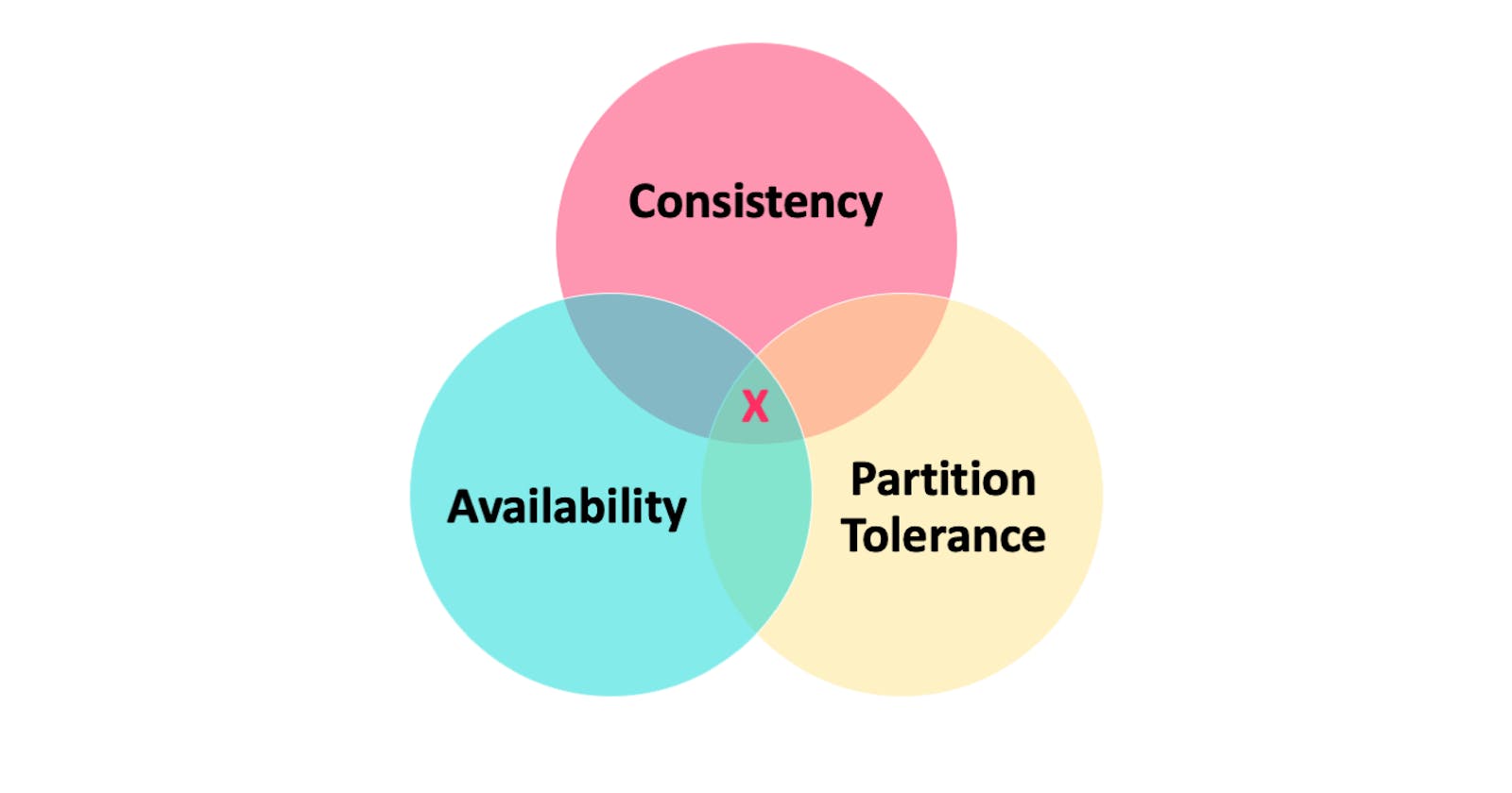 CAP Theorem: Availability vs consistency
