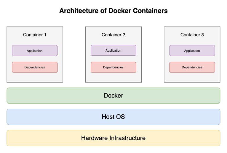 Docker Containers.png