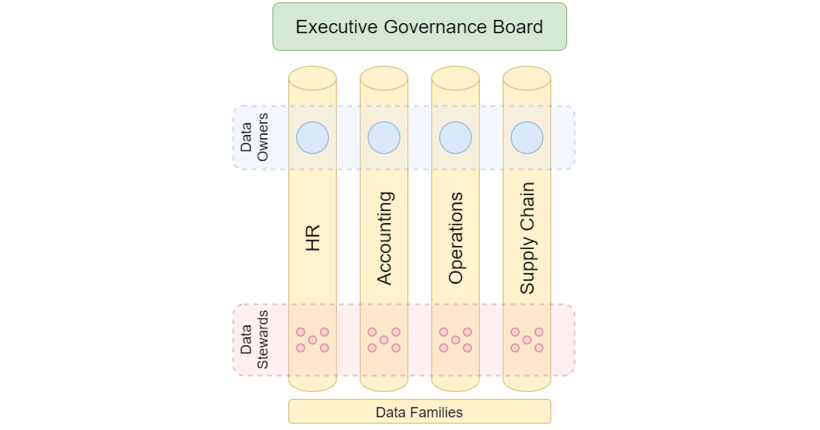 Data Governance Organization
