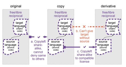 The copyleft principle, e.g. GPL (Source : David Ing)