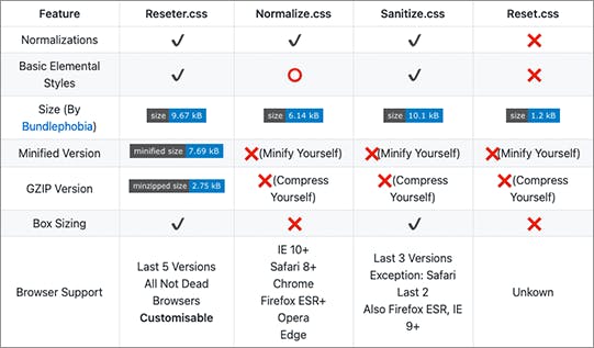 Reseter.css Compared To Other CSS Reset