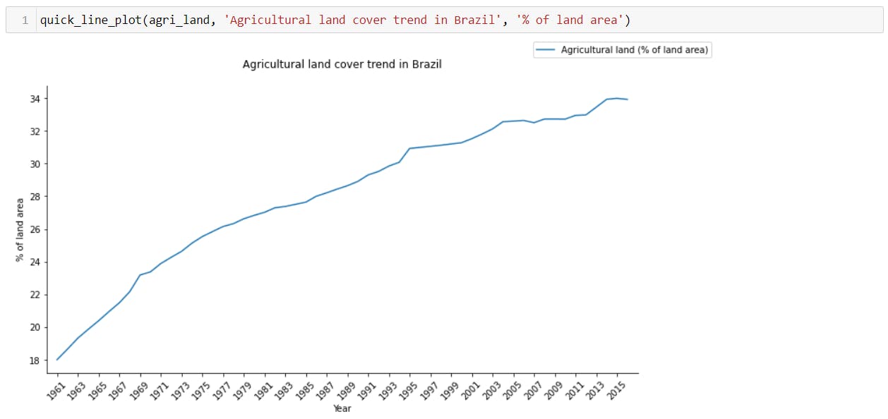 line-chart-brazil-agriculture-land-2.png