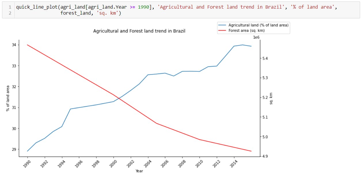 line-chart-brazil-agriculture-and-forest-land.png