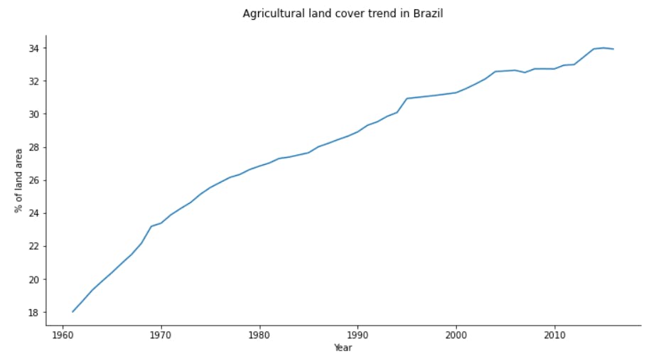 line-chart-brazil-agriculture-land.png