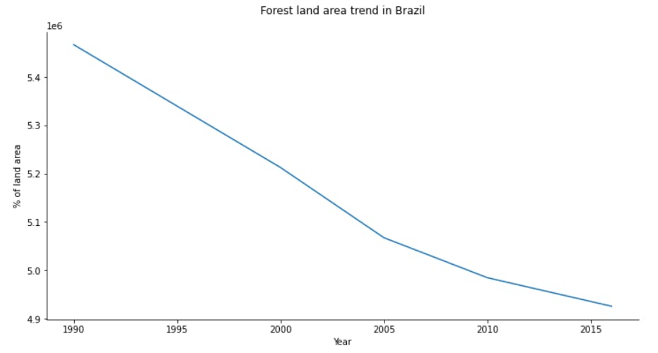 line-chart-brazil-forest-land.png