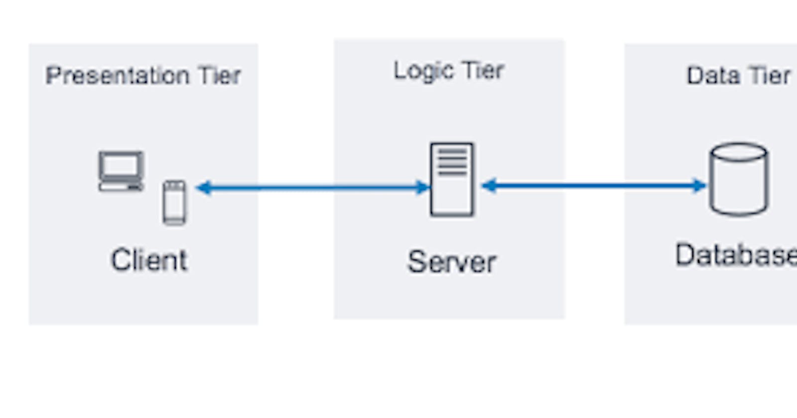 Deploying a three-tier architecture the Cloud way
