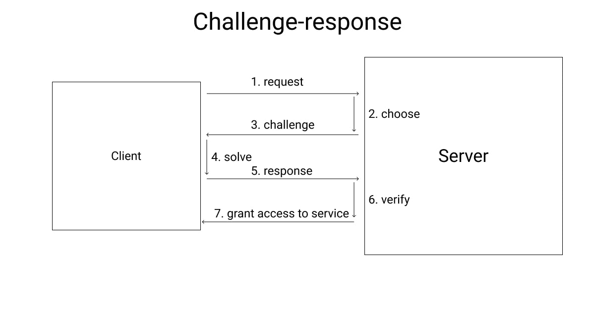 In challenge-response, a request is sent first, then the service chooses a task for the requestor to solve and sends it to it. The requestor solves the task and sends the result to the service that can verify the solution. Only if the solution is correct, the requestor gets access to the service.