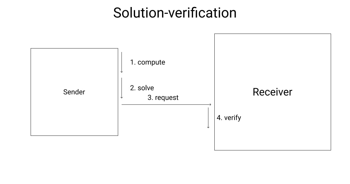 In solution-verification the task is either already known or self-chosen. The requestor solves the task and sends the answer to the service pre-maturely. The service can verify the solution and directly grant access to the requestor.