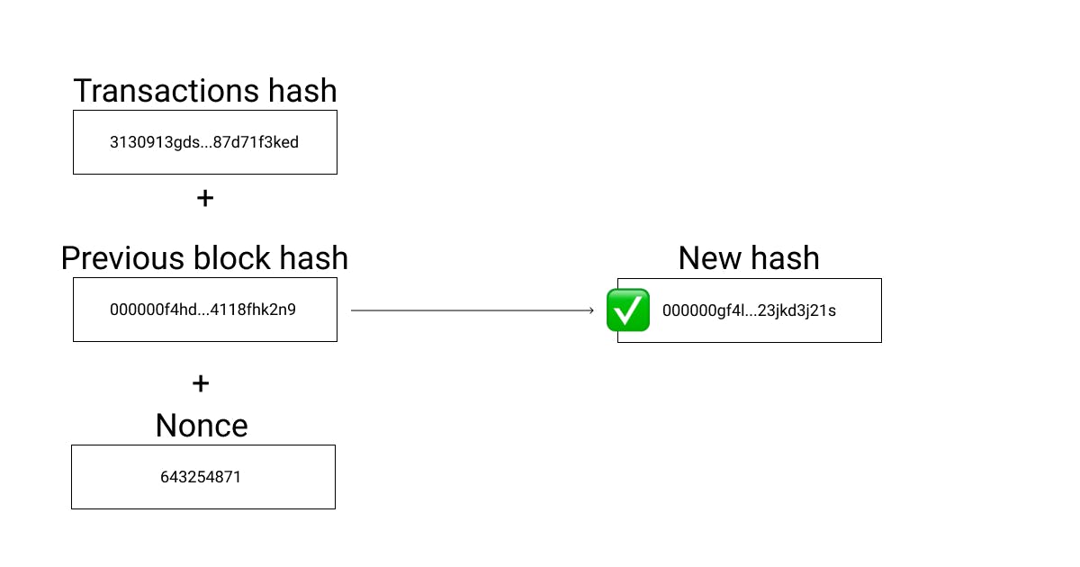Only if the right hash is created, the answer is valid.