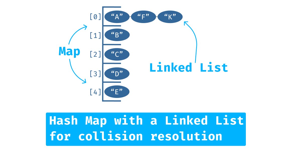 hash table: a diagram showing an array as a table, and collision of items at the same address chained together with a linked list