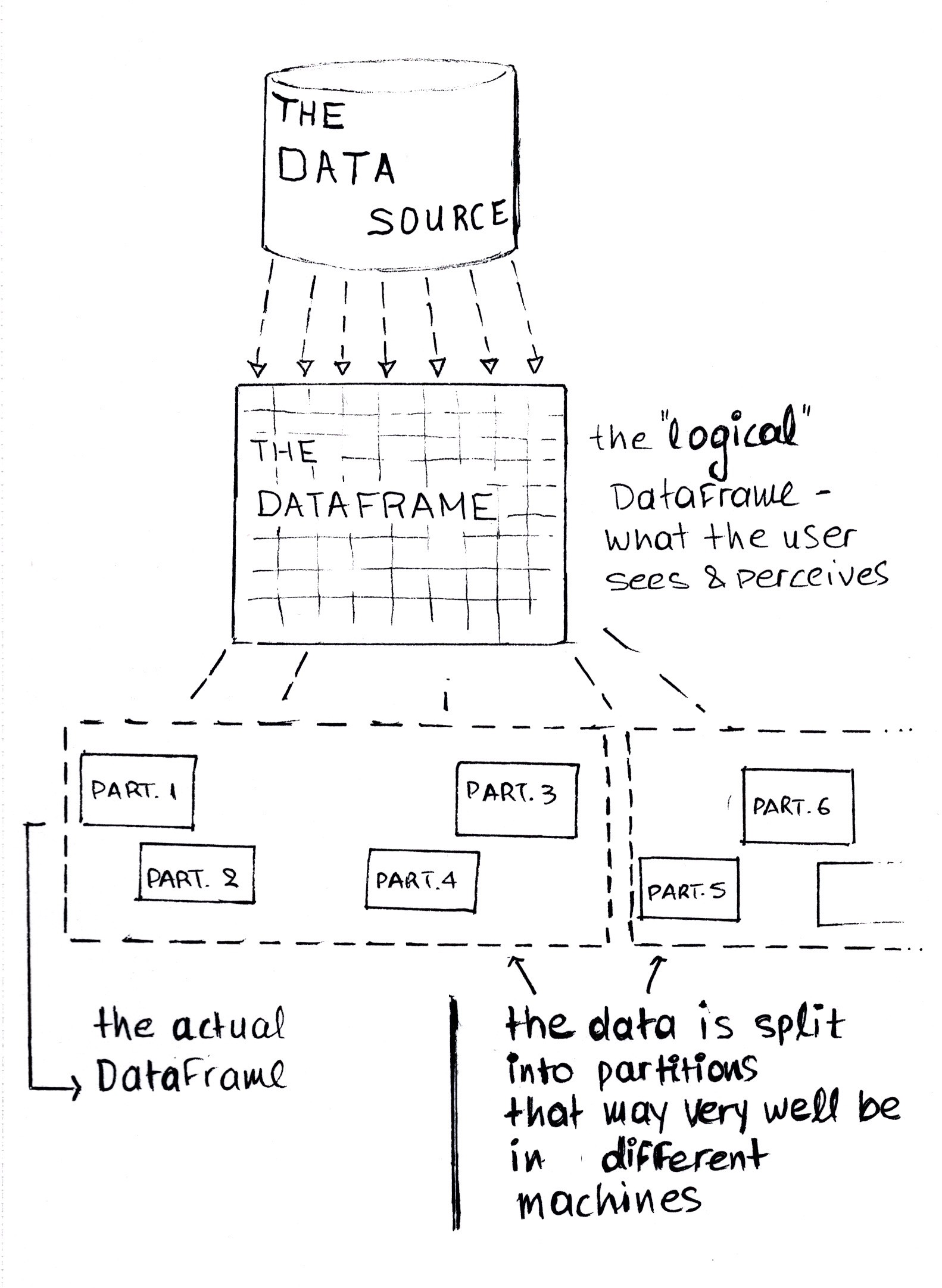 A representation of a Spark Dataframe  what the user sees and what it is like physically