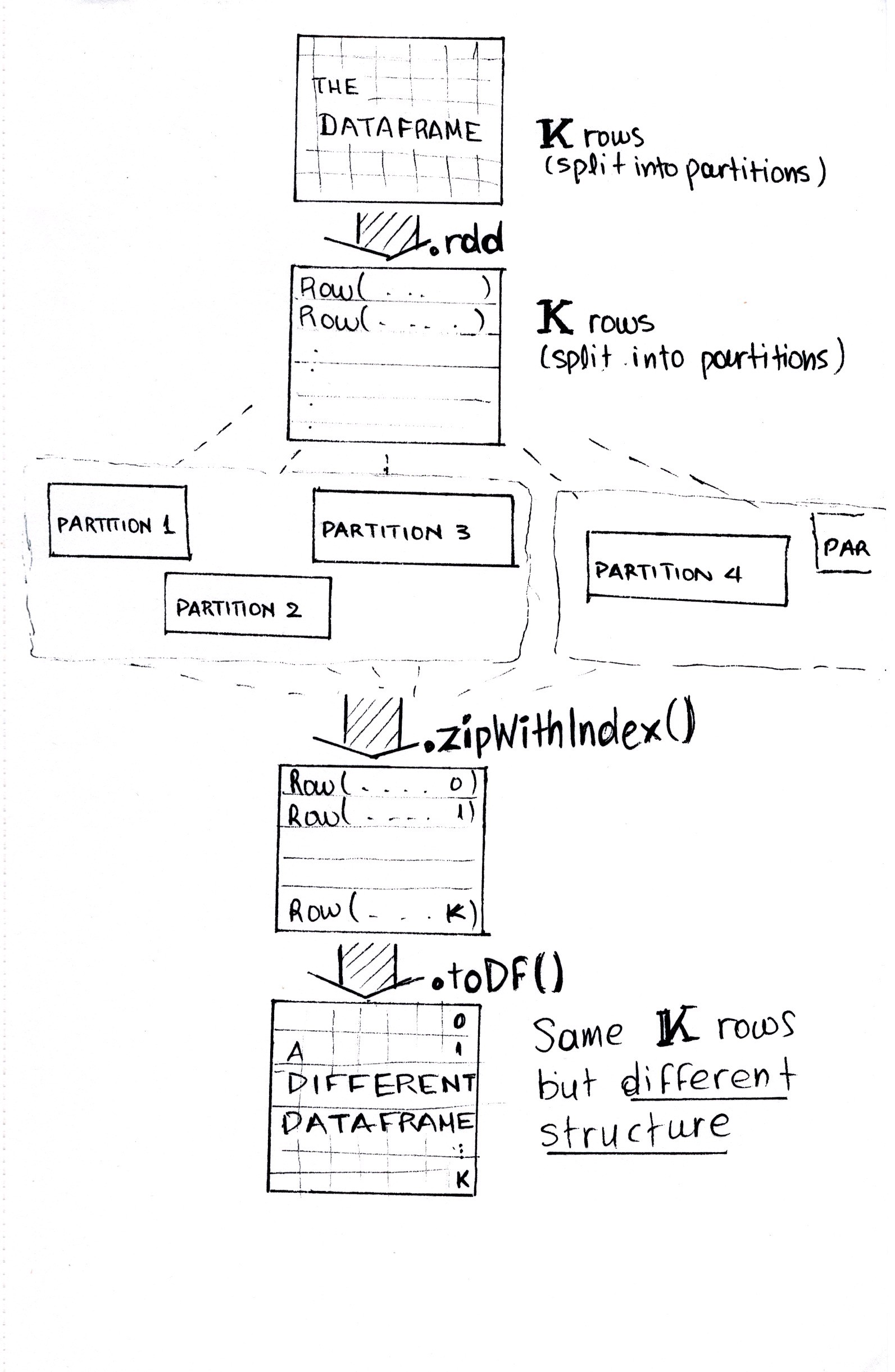The process of using zipWithIndex()