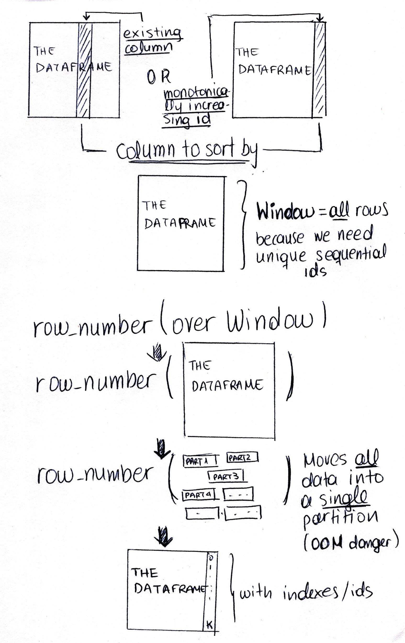 Using row_number() over Window and the OOM danger