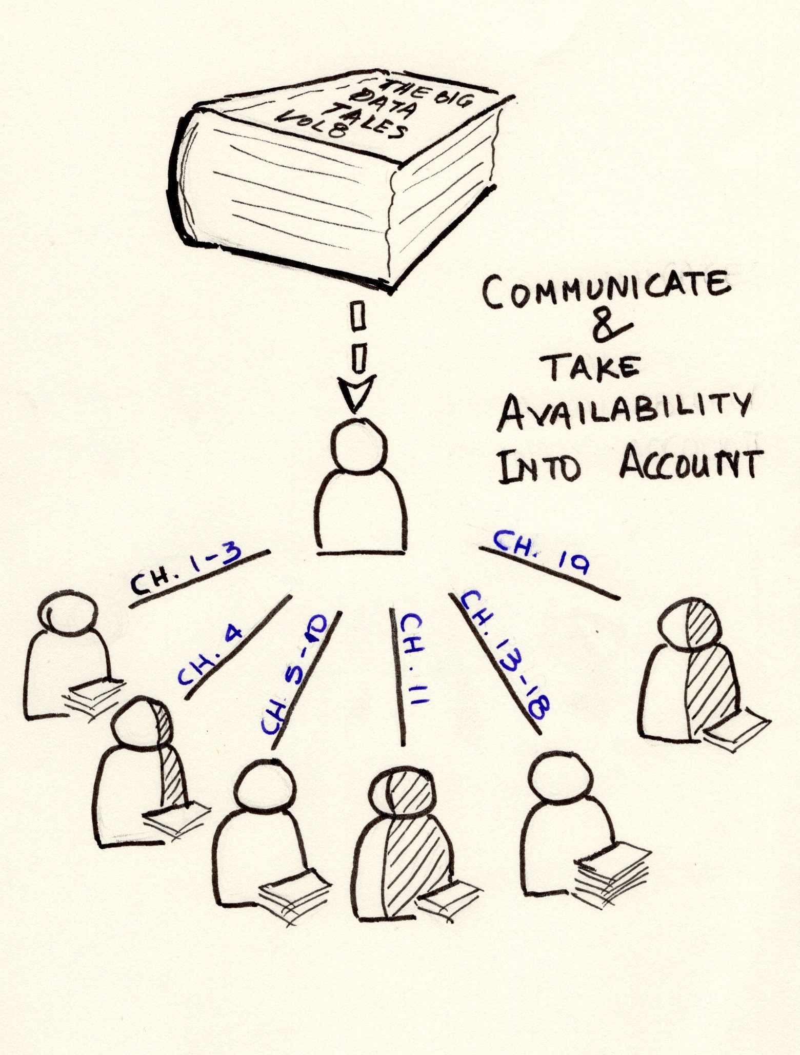 Communicate with each other, know the availability and distribute work accordingly