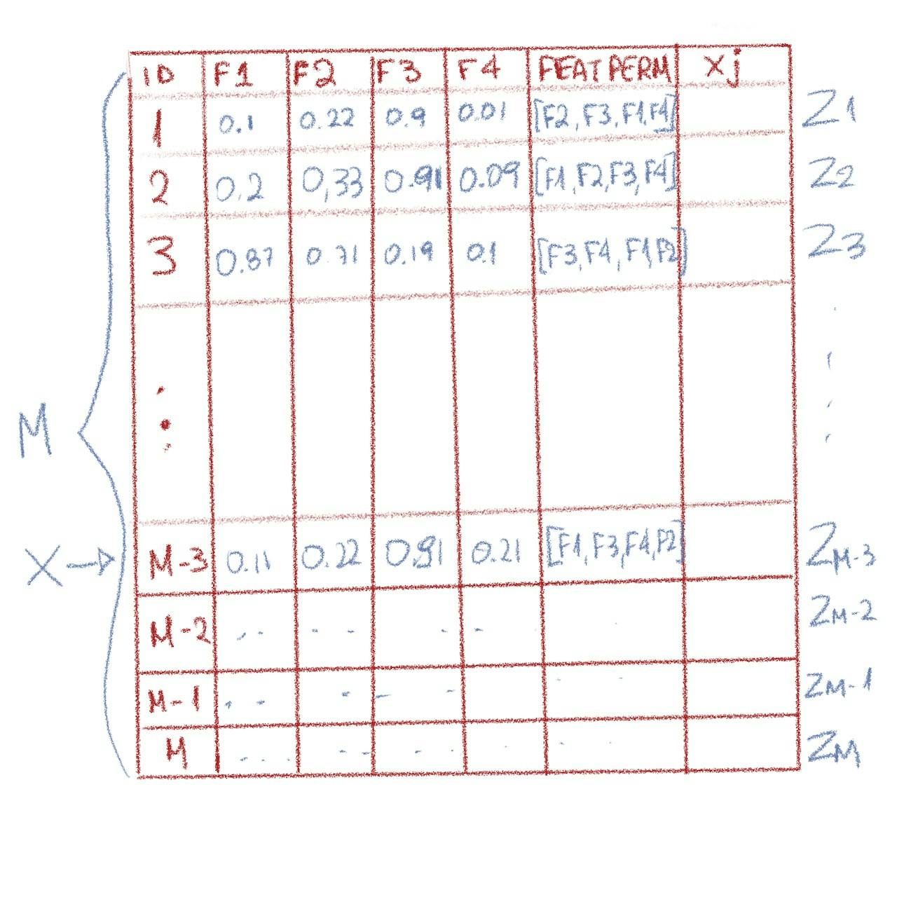 Example of the initial dataframe with a feature permutations column (created by Author)