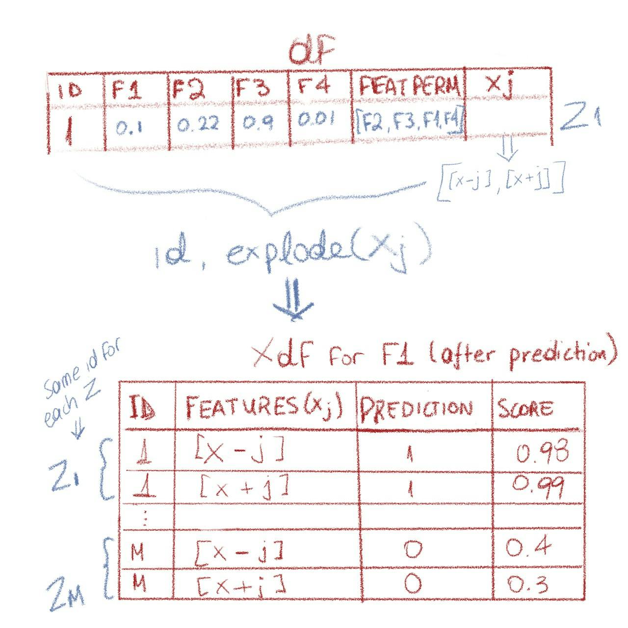 From the dataframe df with xj colum to the exploded Xdf (source: Author)