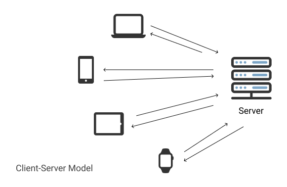 Client-Server Model of Application Development by @pavittarx