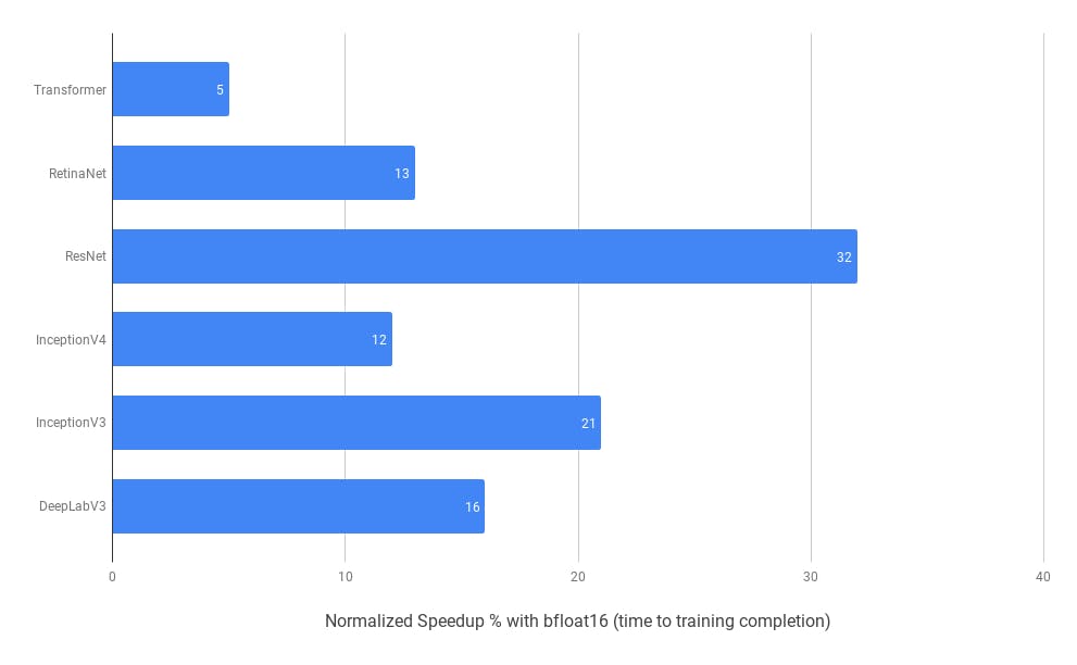 Speedups on a Cloud TPU