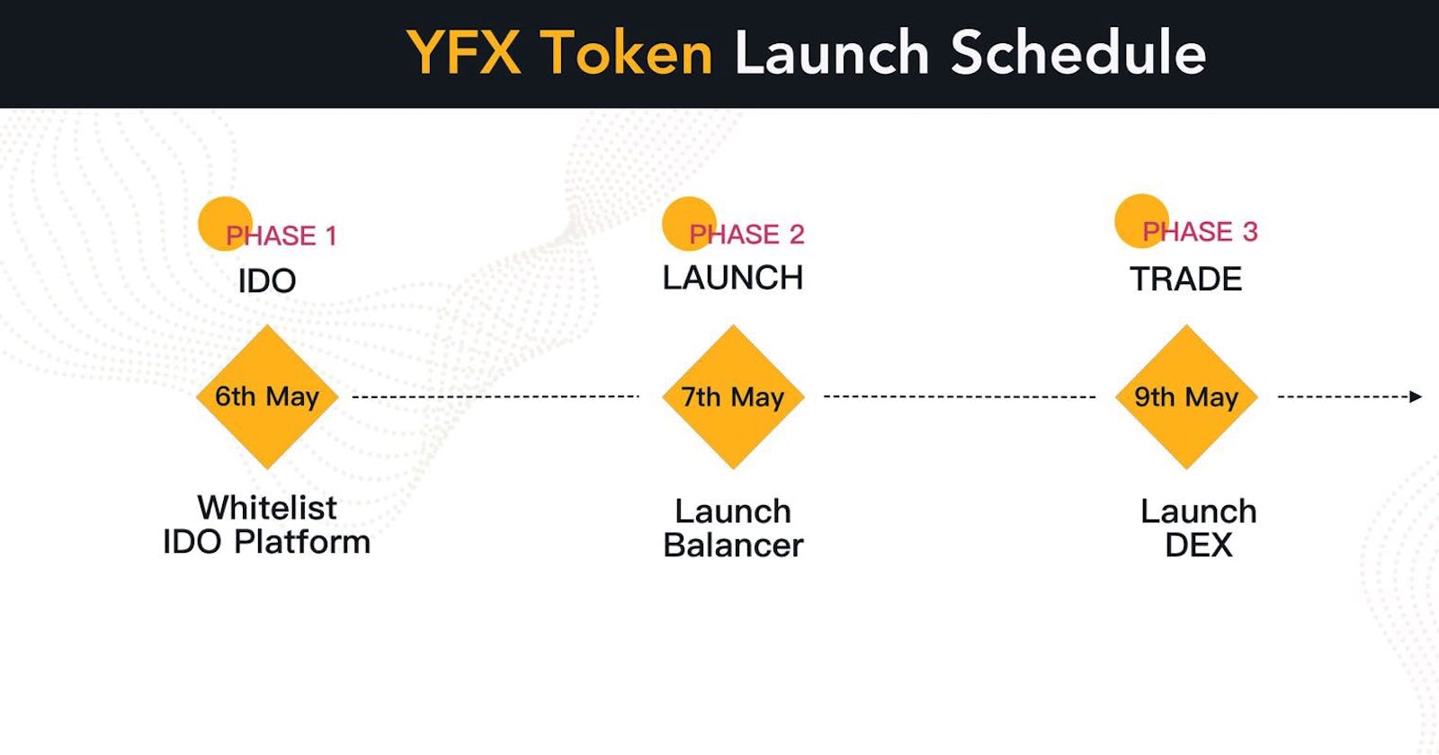 YFX Token Launch Schedule: IDO - LBP - DEX