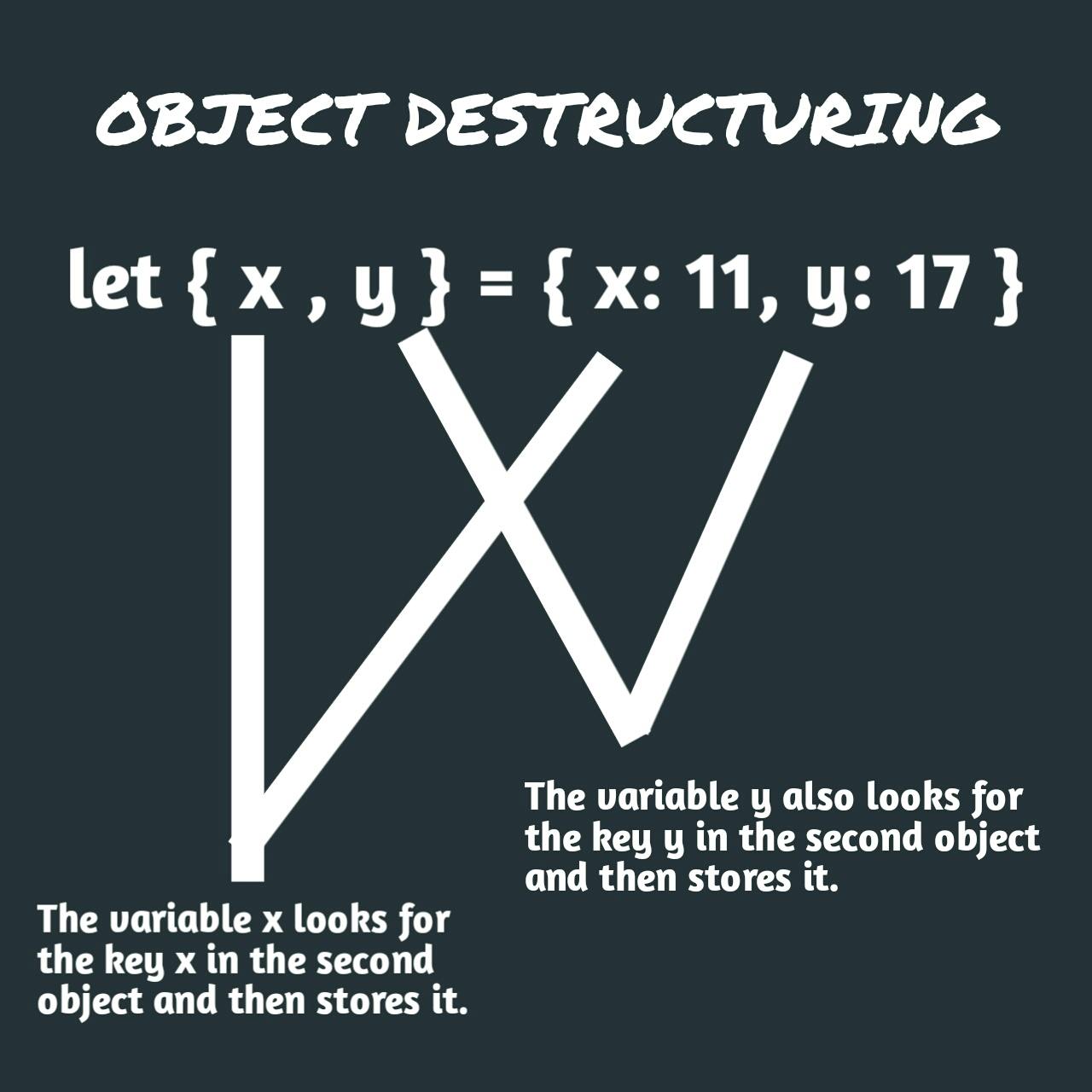 Image illustrating the process of Object destructuring