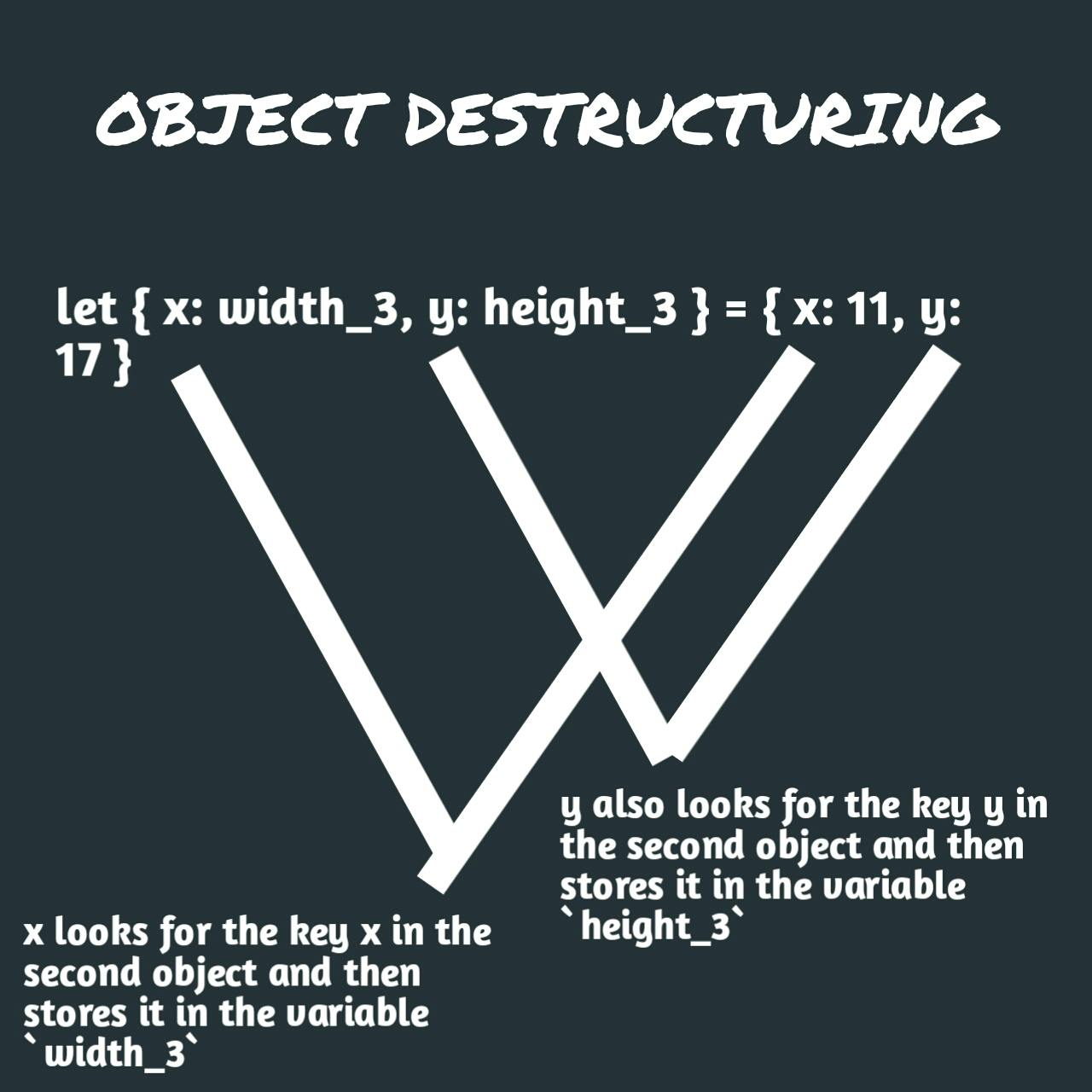 Image illustrating the process of using new variable names when destructuring objects