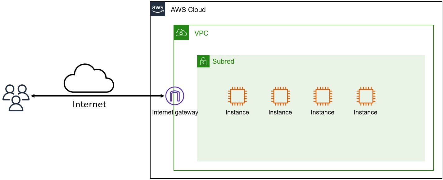 Amazon VPC - Internet Gateway