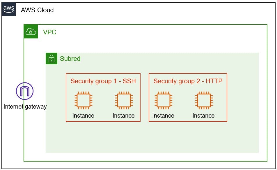 Amazon VPC - Security Groups