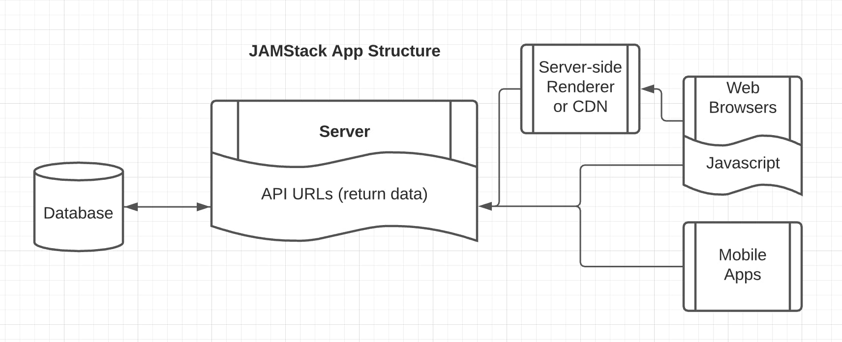 Chart showing Jamstack architecture. Now only the API relies on the Database and the website calls the API