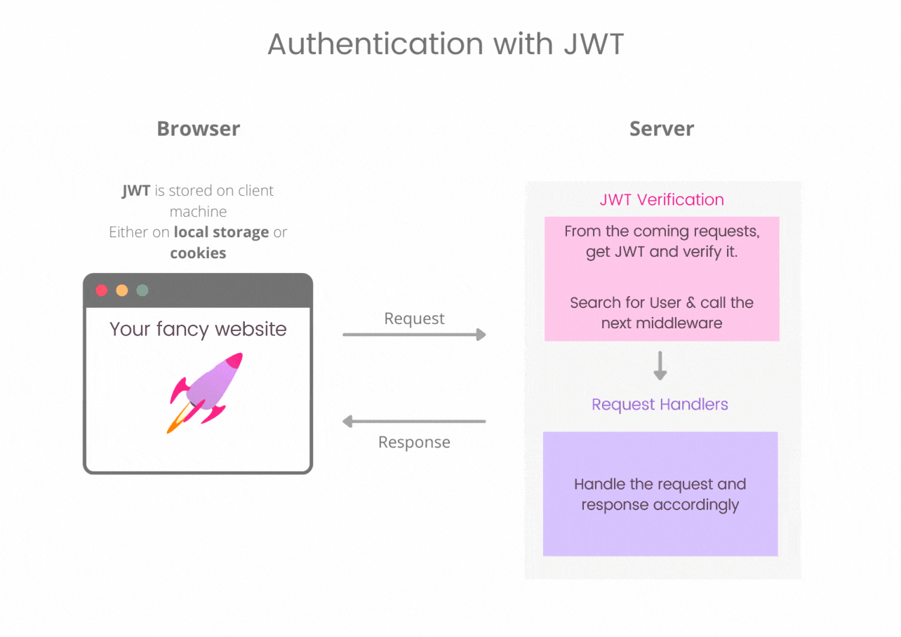 auth with jwt.gif