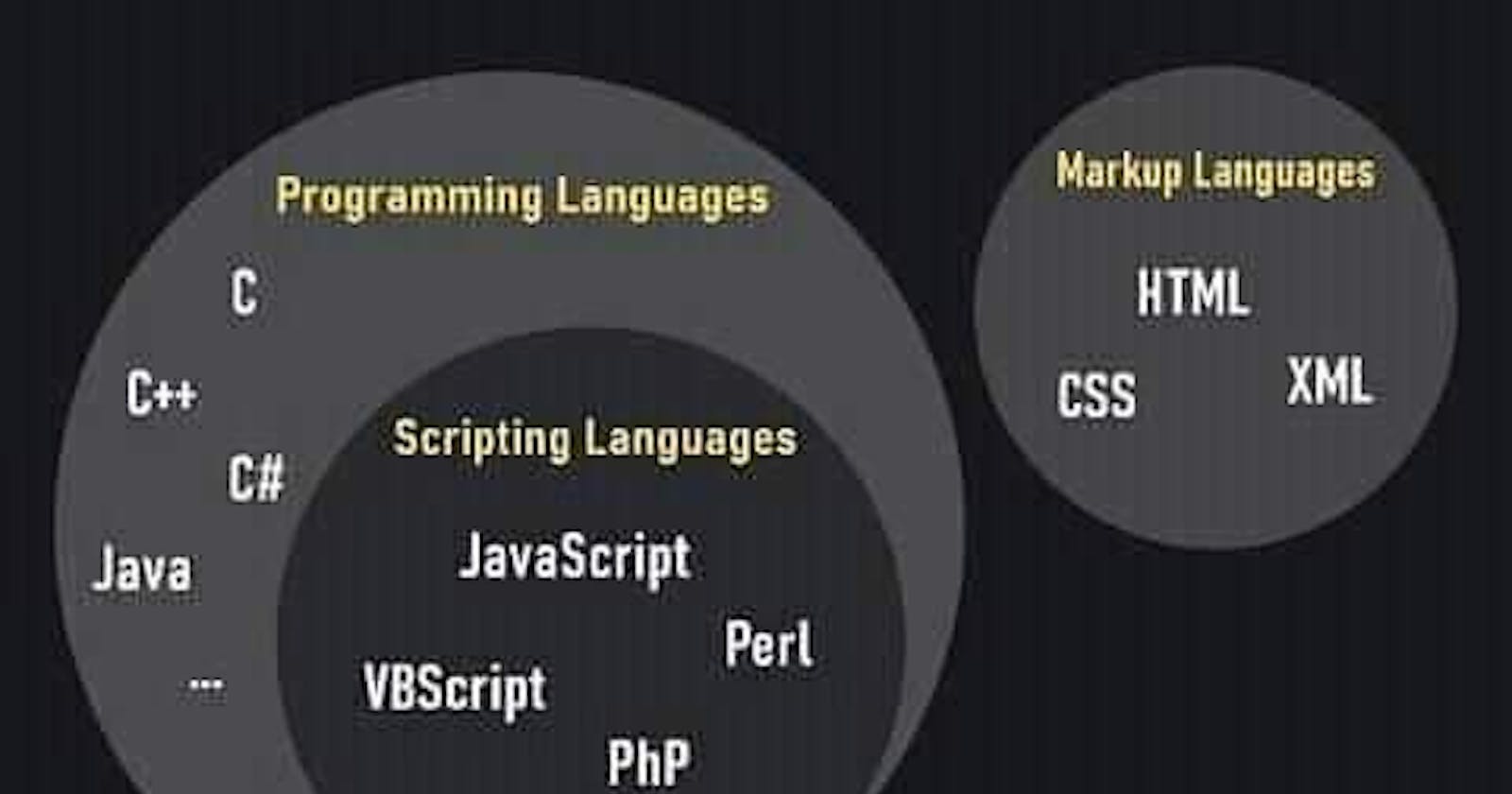 Types of Languages (Computer Science)