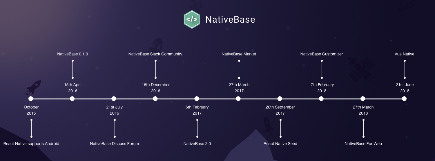 The NativeBase Timeline