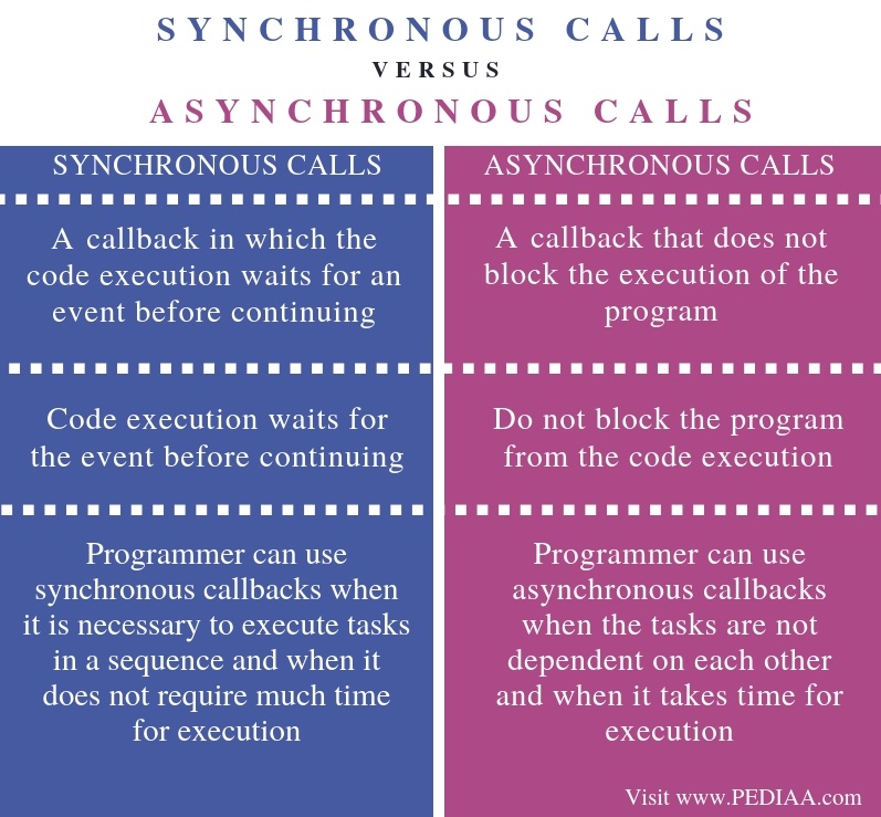 Difference-Between-Synchronous-and-Asynchronous-Calls-in-Java-Comparison-Summary.jpg