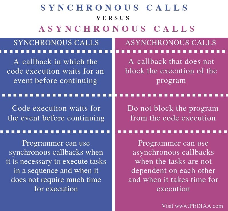 Difference-Between-Synchronous-and-Asynchronous-Calls-in-Java-Comparison-Summary.jpg