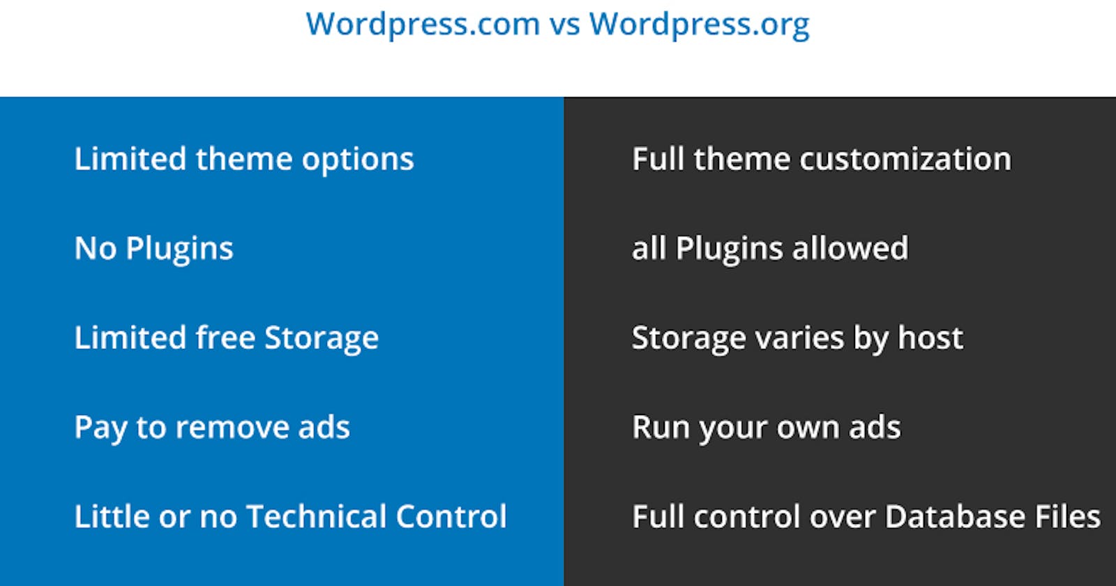 What is the difference between wordpress.com vs wordpress.org