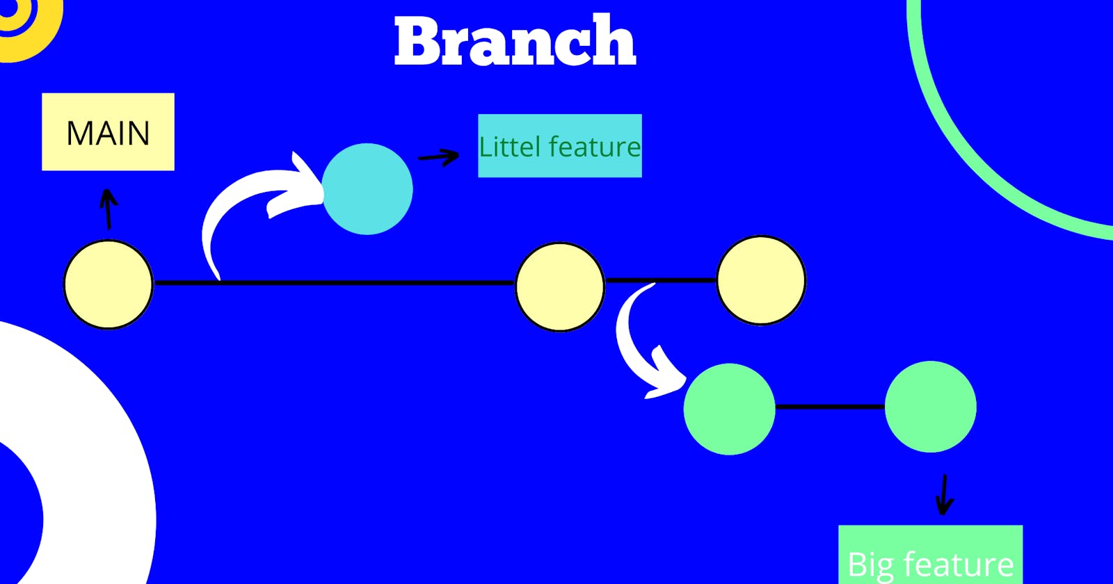 Let's understand Git Branching.