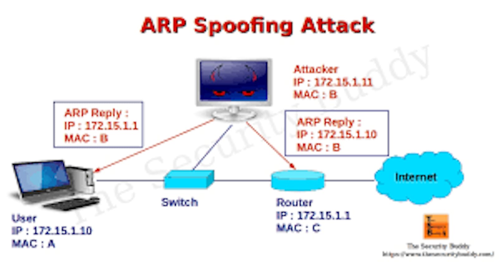 What is Arp Spoofing?