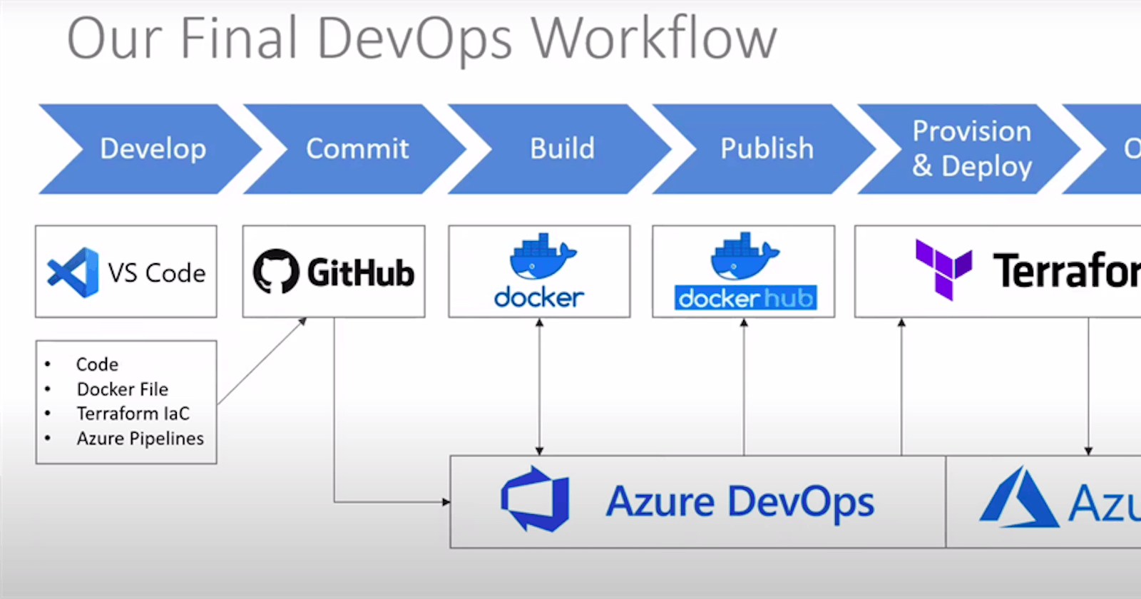 Automate Code Deployment And Infrastructure Provisioning On Azure Using Terraform And Azure DevOps